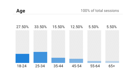 by age